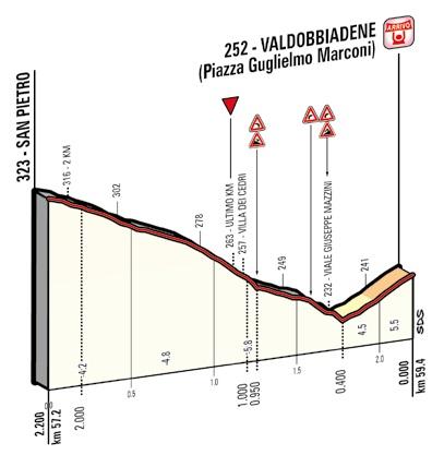 Höhenprofil Giro d´Italia 2015 - Etappe 14, letzte 2,2 km