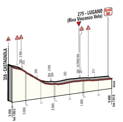Höhenprofil Giro d´Italia 2015 - Etappe 17, letzte 3,45 km