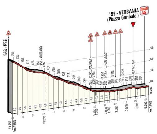 Höhenprofil Giro d´Italia 2015 - Etappe 18, letzte 13,25 km