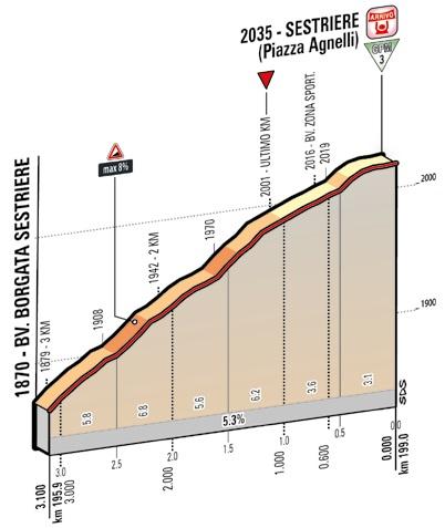 Höhenprofil Giro d´Italia 2015 - Etappe 20, letzte 3,1 km