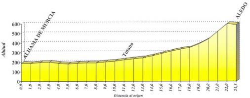 Hhenprofil Vuelta Ciclista a Murcia 2007 - Etappe 4