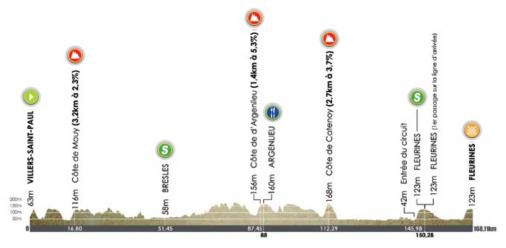 Hhenprofil Tour de Picardie 2015 - Etappe 2