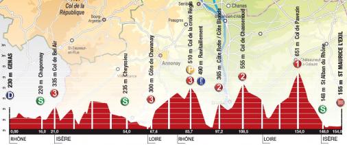 Höhenprofil Rhône-Alpes Isère Tour 2015 - Etappe 3