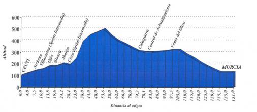 Hhenprofil Vuelta Ciclista a Murcia 2007 - Etappe 5