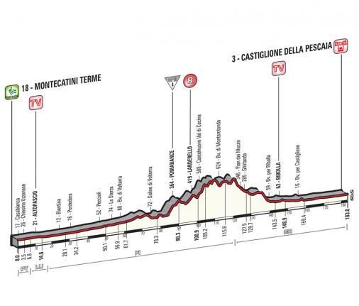 Giro d´Italia, Etappe 6 - Ein Tag zur Erholung und für die Sprinter