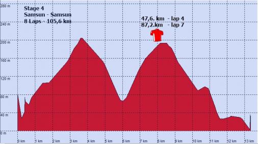 Hhenprofil Tour of Black Sea 2015 - Etappe 4