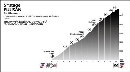 Hhenprofil Tour of Japan 2015 - Etappe 5