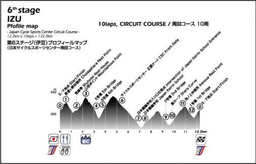 Hhenprofil Tour of Japan 2015 - Etappe 6