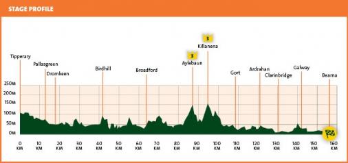 Hhenprofil An Post Rs 2015 - Etappe 3