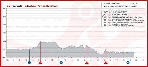 Hhenprofil Int. sterreich-Rundfahrt-Tour of Austria 2015 - Etappe 2