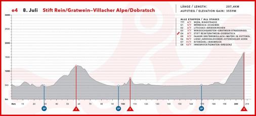 Hhenprofil Int. sterreich-Rundfahrt-Tour of Austria 2015 - Etappe 4