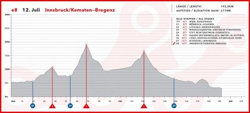 Hhenprofil Int. sterreich-Rundfahrt-Tour of Austria 2015 - Etappe 8