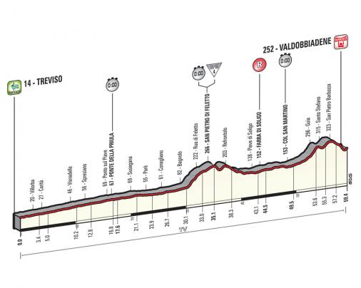 Giro dItalia, Etappe 14 - Startzeiten des fast 60 km langen EZF