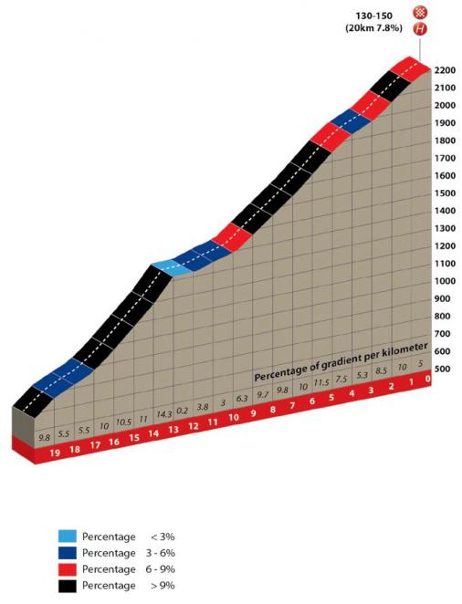 Hhenprofil Tour of Iran (Azarbaijan) 2015 - Etappe 5, Schlussanstieg