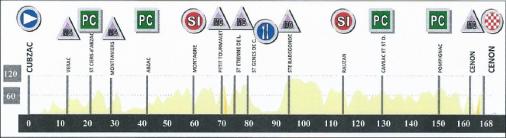 Hhenprofil Tour de Gironde 2015 - Etappe 2
