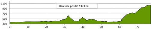 Hhenprofil Tour du Pays de Vaud 2015 - Etappe 2a