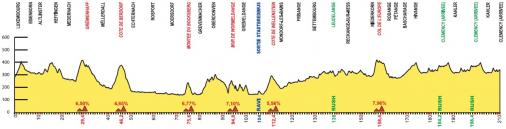 Hhenprofil Skoda-Tour de Luxembourg 2015 - Etappe 1