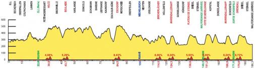 Hhenprofil Skoda-Tour de Luxembourg 2015 - Etappe 2