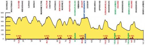 Hhenprofil Skoda-Tour de Luxembourg 2015 - Etappe 3
