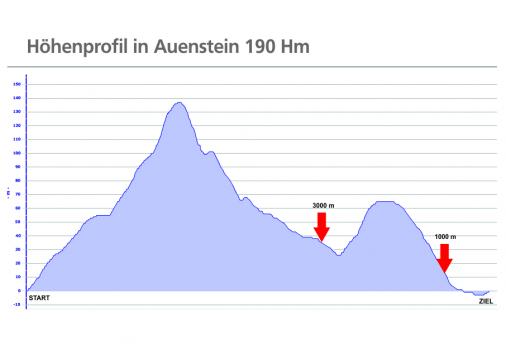 Hhenprofil Auensteiner Radsporttage 2015 - Etappe 3