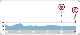 Hhenprofil Tour de Korea 2015 - Etappe 1, letzte 5 km
