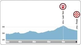 Hhenprofil Tour de Korea 2015 - Etappe 2, letzte 5 km