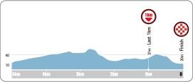 Hhenprofil Tour de Korea 2015 - Etappe 4, letzte 5 km
