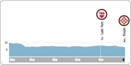 Hhenprofil Tour de Korea 2015 - Etappe 6, letzte 5 km