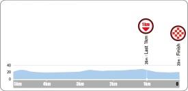 Hhenprofil Tour de Korea 2015 - Etappe 8, letzte 5 km