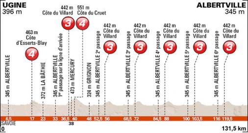 Höhenprofil Critérium du Dauphiné 2015 - Etappe 1