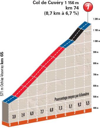 Hhenprofil Critrium du Dauphin 2015 - Etappe 2, Col de Cuvry