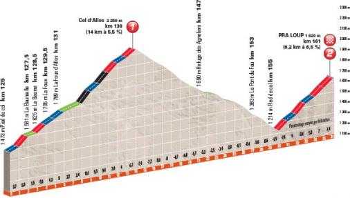 Hhenprofil Critrium du Dauphin 2015 - Etappe 5, Col dAllos und Pra-Loup