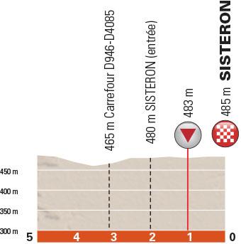 Hhenprofil Critrium du Dauphin 2015 - Etappe 4, letzte 5 km