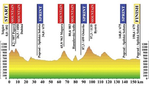 Hhenprofil Tour de Slovaquie 2015 - Etappe 2
