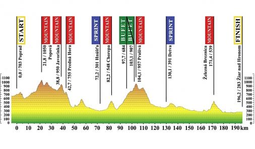 Hhenprofil Tour de Slovaquie 2015 - Etappe 3