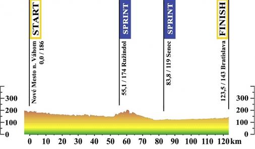 Hhenprofil Tour de Slovaquie 2015 - Etappe 5