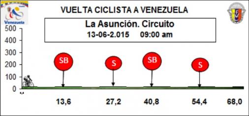 Hhenprofil Vuelta Ciclista a Venezuela 2015 - Etappe 2