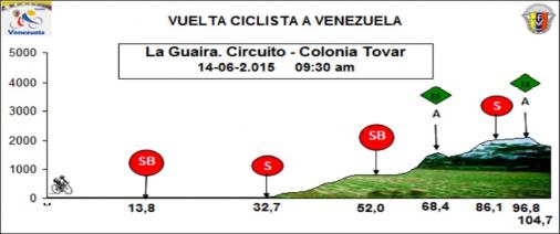 Hhenprofil Vuelta Ciclista a Venezuela 2015 - Etappe 3