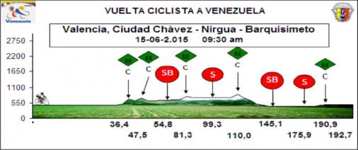 Hhenprofil Vuelta Ciclista a Venezuela 2015 - Etappe 4