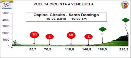 Hhenprofil Vuelta Ciclista a Venezuela 2015 - Etappe 5