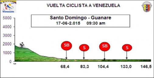 Hhenprofil Vuelta Ciclista a Venezuela 2015 - Etappe 6