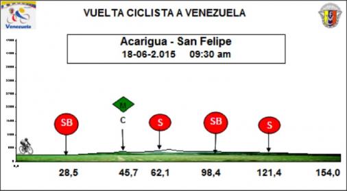 Hhenprofil Vuelta Ciclista a Venezuela 2015 - Etappe 7