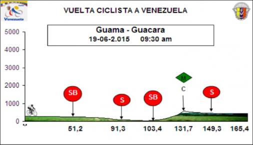 Hhenprofil Vuelta Ciclista a Venezuela 2015 - Etappe 8