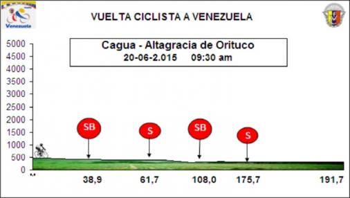 Hhenprofil Vuelta Ciclista a Venezuela 2015 - Etappe 9