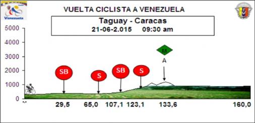 Hhenprofil Vuelta Ciclista a Venezuela 2015 - Etappe 10