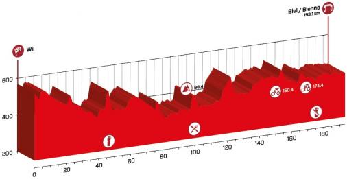 Hhenprofil Tour de Suisse 2015 - Etappe 6
