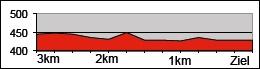 Hhenprofil Tour de Suisse 2015 - Etappe 1, letzte 3 km