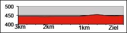 Hhenprofil Tour de Suisse 2015 - Etappe 6, letzte 3 km