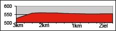 Hhenprofil Tour de Suisse 2015 - Etappe 8, letzte 3 km