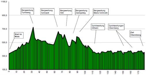 Hhenprofil Obersterreichrundfahrt 2015 - Etappe 2